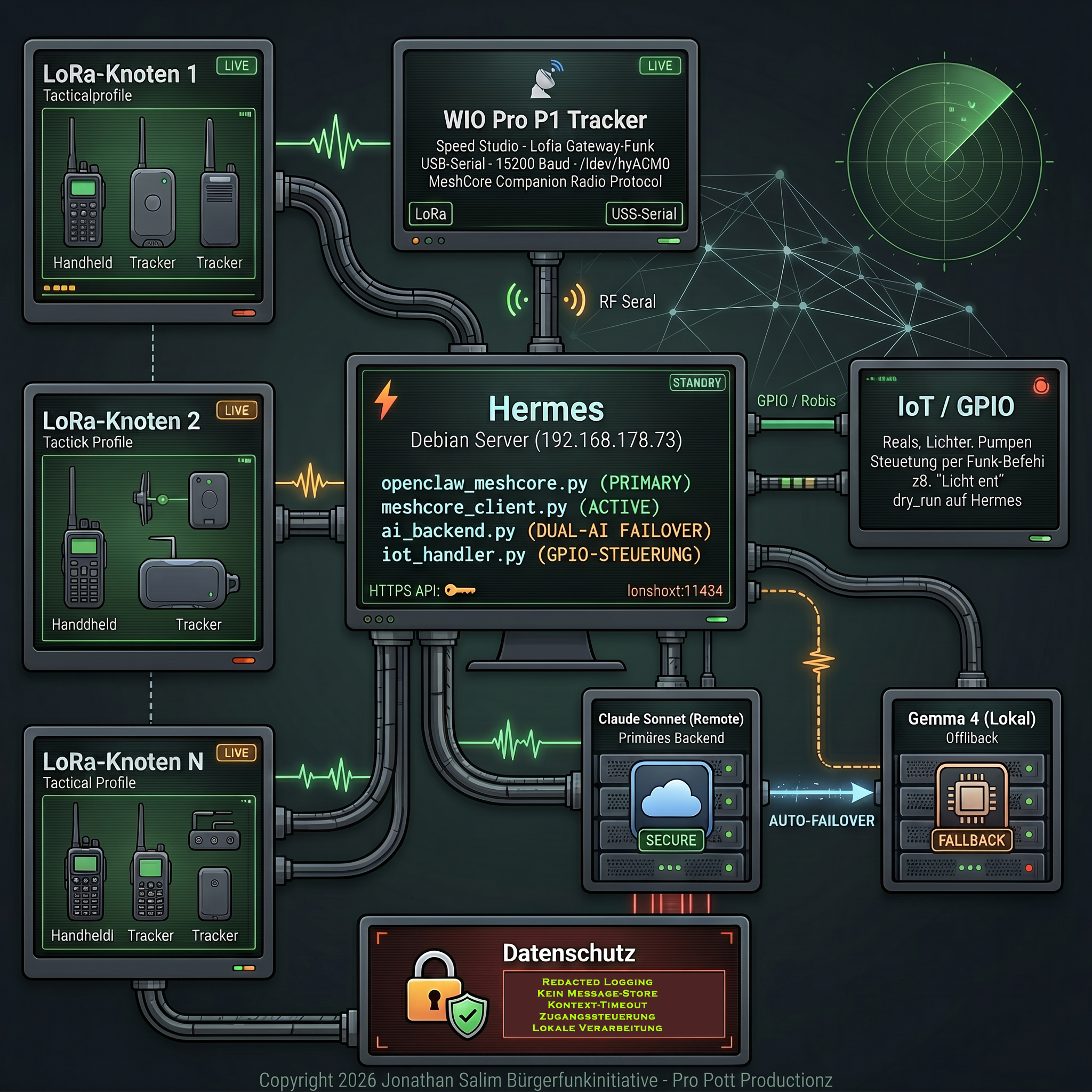 MeshCore KI Integration Systemübersicht